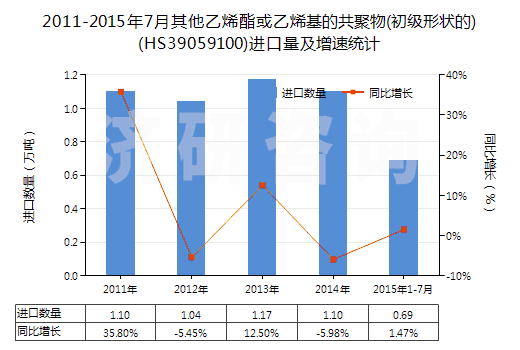 2011-2015年7月其他乙烯酯或乙烯基的共聚物(初級形狀的)(HS39059100)進(jìn)口量及增速統(tǒng)計 2011-2015年7月其他乙烯酯或乙烯基的共聚物(初級形狀的)(HS39059100)進(jìn)口量及增速統(tǒng)計